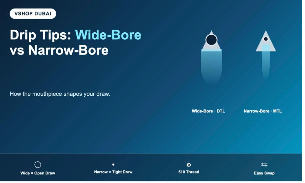Diagram comparing a wide-bore drip tip for DTL vaping against a narrow-bore drip tip for MTL vaping